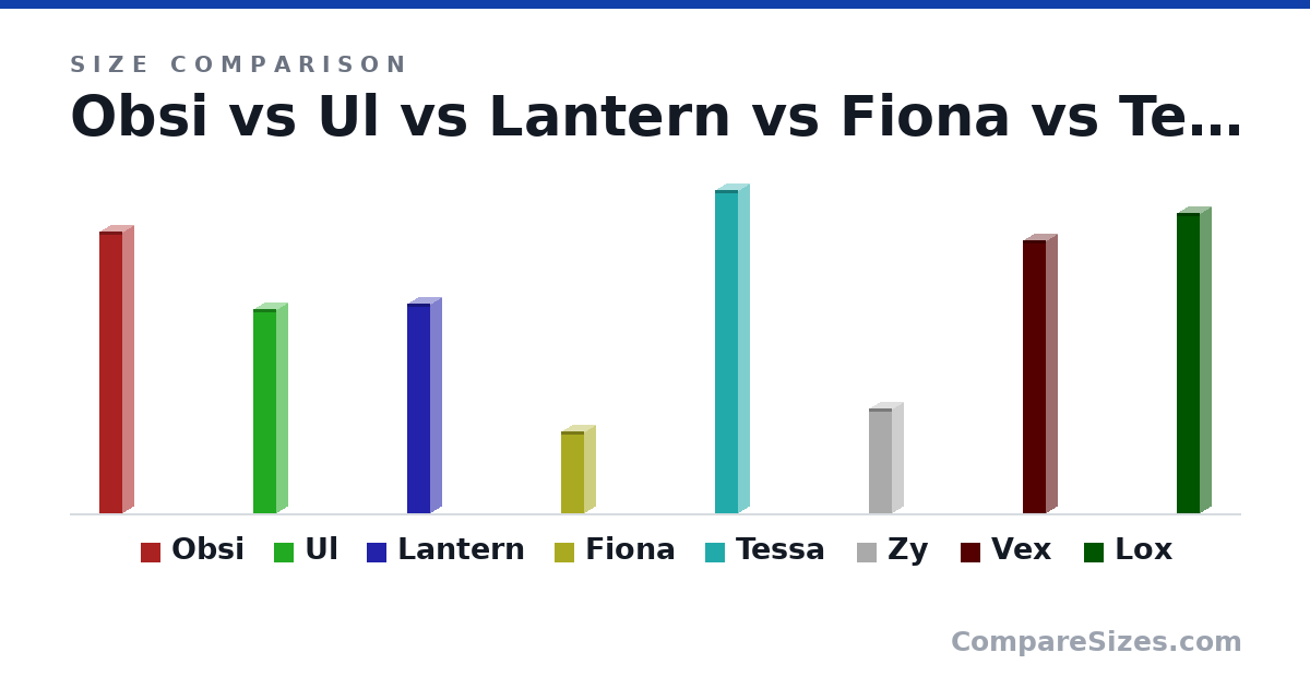 Size comparison of Obsi (62.0 × 5 × 5 cm), Ul (45.0 × 5 × 5 cm), Lantern (46.0 × 5 × 5 cm), Fiona (18.0 × 5 × 5 cm), Tessa (71.0 × 5 × 5 cm), Zy (23.0 × 5 × 5 cm), and 2 more, drawn to scale