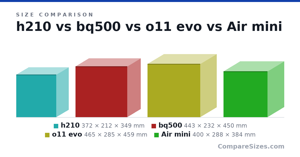 Size comparison of h210 (372 × 212 × 349 mm), bq500 (443 × 232 × 450 mm), o11 evo (465 × 285 × 459 mm) and Air mini (400 × 288 × 384 mm), drawn to scale