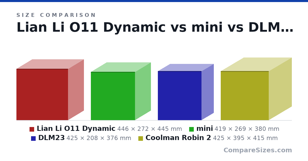 Size comparison of Lian Li O11 Dynamic (446 × 272 × 445 mm), mini (419 × 269 × 380 mm), DLM23 (425 × 208 × 376 mm) and Coolman Robin 2 (425 × 395 × 415 mm), drawn to scale