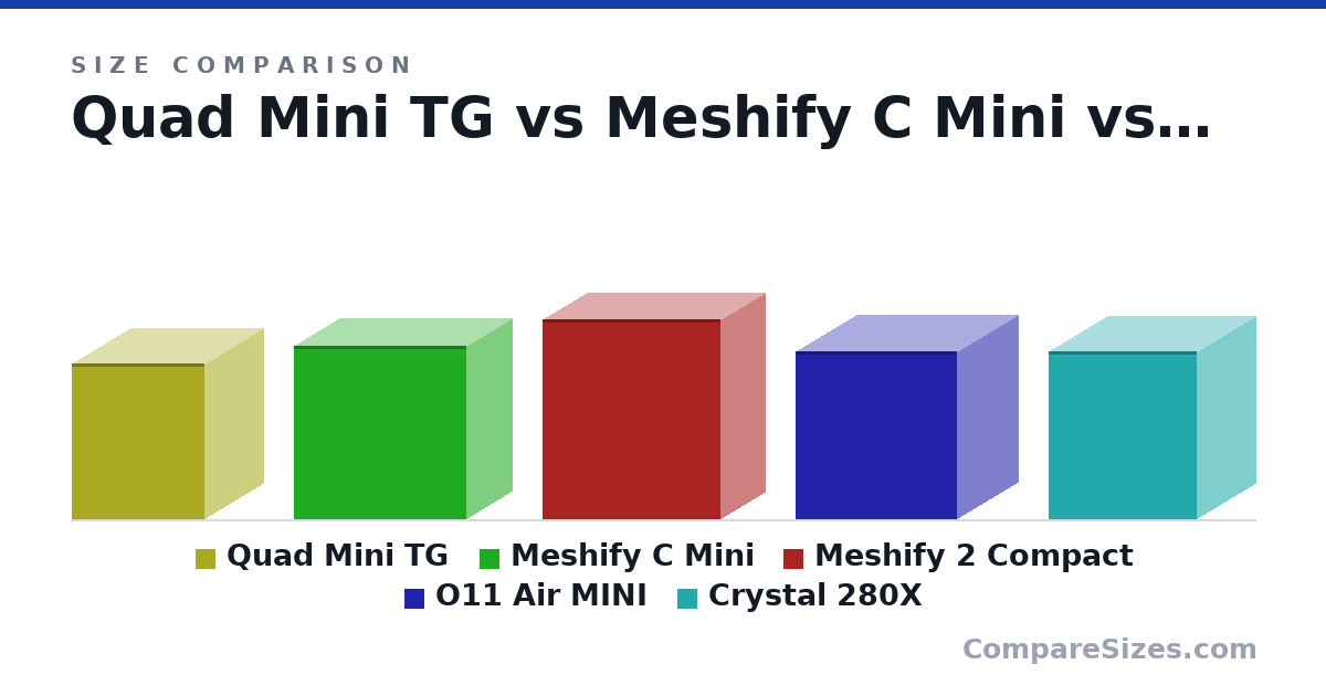Size comparison of Quad Mini TG (370 × 280 × 315 mm), Meshify C Mini (412 × 217 × 409 mm), Meshify 2 Compact (475 × 210 × 424 mm), O11 Air MINI (400 × 288 × 384 mm) and Crystal 280X (398 × 280 × 351 mm), drawn to scale