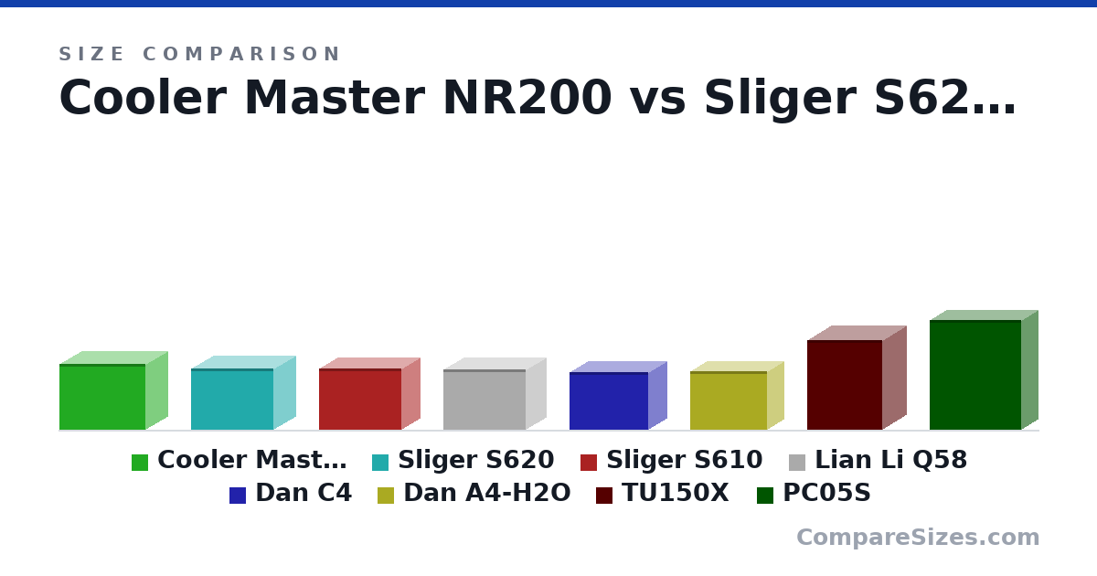 Size comparison of Cooler Master NR200 (274 × 185 × 360 mm), Sliger S620 (256 × 186 × 344 mm), Sliger S610 (256 × 151 × 344 mm), Lian Li Q58 (250 × 170 × 342 mm), Dan C4 (241 × 151 × 329 mm), Dan A4-H2O (244 × 140 × 320 mm), and 2 more, drawn to scale