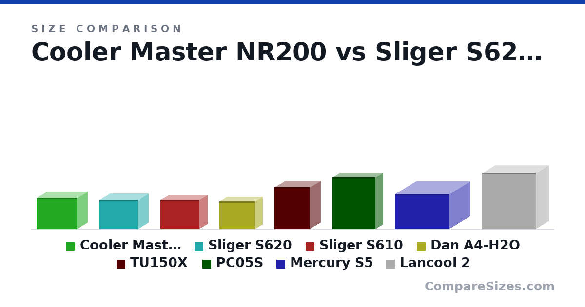 Size comparison of Cooler Master NR200 (274 × 185 × 360 mm), Sliger S620 (256 × 186 × 344 mm), Sliger S610 (256 × 151 × 344 mm), Dan A4-H2O (244 × 140 × 320 mm), TU150X (372 × 202 × 312 mm), PC05S (18.0 × 5.5 × 15.0 in), and 2 more, drawn to scale