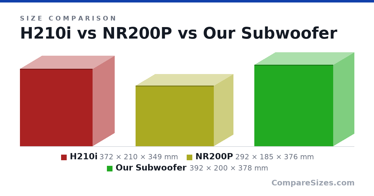 Size comparison of H210i (372 × 210 × 349 mm), NR200P (292 × 185 × 376 mm) and Our Subwoofer (392 × 200 × 378 mm), drawn to scale