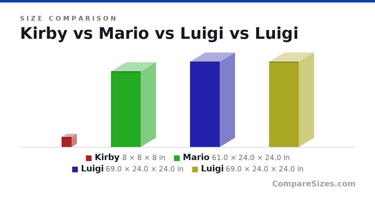 Size comparison of Kirby (8 × 8 × 8 in), Mario (61.0 × 24.0 × 24.0 in), Luigi (69.0 × 24.0 × 24.0 in) and Luigi (69.0 × 24.0 × 24.0 in), drawn to scale