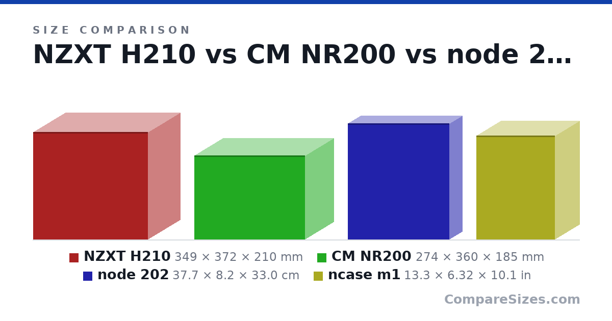 Size comparison of NZXT H210 (349 × 372 × 210 mm), CM NR200 (274 × 360 × 185 mm), node 202 (37.7 × 8.2 × 33.0 cm) and ncase m1 (13.3 × 6.32 × 10.1 in), drawn to scale