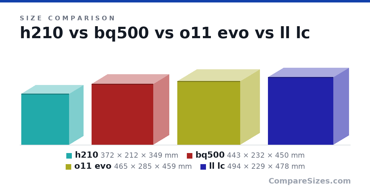Size comparison of h210 (372 × 212 × 349 mm), bq500 (443 × 232 × 450 mm), o11 evo (465 × 285 × 459 mm) and ll lc (494 × 229 × 478 mm), drawn to scale