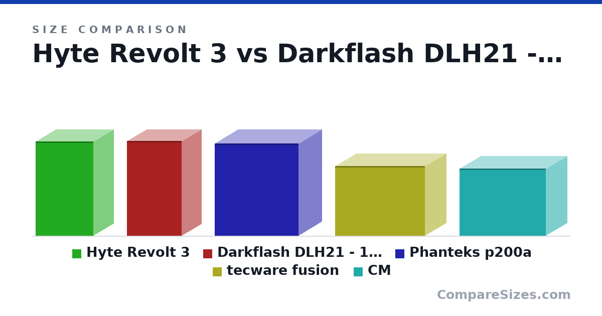 Size comparison of Hyte Revolt 3 (409 × 178 × 253 mm), Darkflash DLH21 - 12,730 (412 × 175 × 239 mm), Phanteks p200a (400 × 205 × 365 mm), tecware fusion (303 × 185 × 391 mm) and CM (292 × 185 × 376 mm), drawn to scale