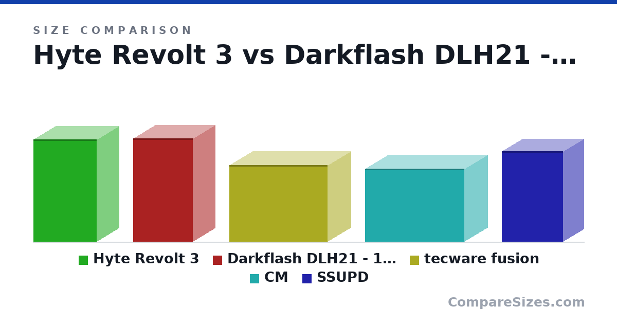 Size comparison of Hyte Revolt 3 (409 × 178 × 253 mm), Darkflash DLH21 - 12,730 (412 × 175 × 239 mm), tecware fusion (305 × 185 × 391 mm), CM (292 × 185 × 396 mm) and SSUPD (360 × 166 × 245 mm), drawn to scale