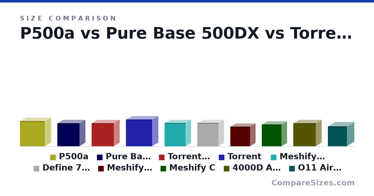 Size comparison of P500a (510 × 240 × 505 mm), Pure Base 500DX (463 × 232 × 450 mm), Torrent Compact (467 × 222 × 450 mm), Torrent (544 × 242 × 530 mm), Meshify 2 Compact (475 × 210 × 424 mm), Define 7 Compact (474 × 210 × 427 mm), and 4 more, drawn to scale