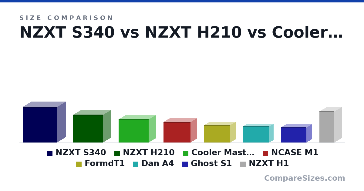 Size comparison of NZXT S340 (445 × 220 × 432 mm), NZXT H210 (349 × 210 × 372 mm), Cooler Master NR200 (292 × 185 × 376 mm), NCASE M1 (256 × 161 × 338 mm), FormdT1 (217 × 133 × 330 mm), Dan A4 (205 × 112 × 327 mm), and 2 more, drawn to scale