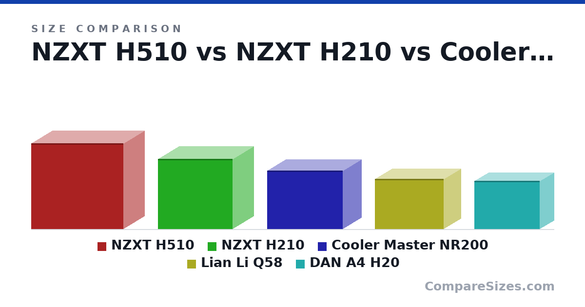 Size comparison of NZXT H510 (428 × 210 × 460 mm), NZXT H210 (349 × 210 × 372 mm), Cooler Master NR200 (292 × 185 × 376 mm), Lian Li Q58 (250 × 170 × 342 mm) and DAN A4 H20 (241 × 140 × 325 mm), drawn to scale