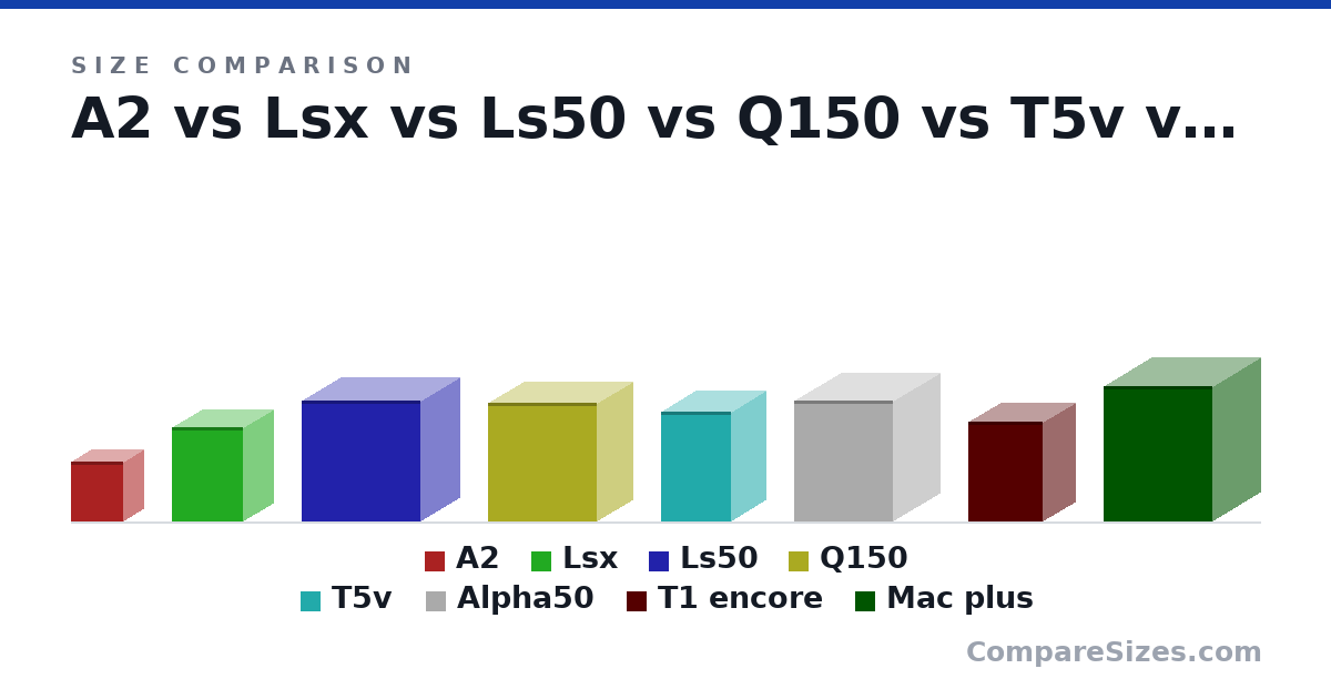 Size comparison of A2 (6 × 4 × 5.25 in), Lsx (9.5 × 6.1 × 7.1 in), Ls50 (12.2 × 7.9 × 12.0 in), Q150 (11.9 × 7.08 × 10.9 in), T5v (11.0 × 7 × 7 in), Alpha50 (12.2 × 9.4 × 9.9 in), and 2 more, drawn to scale