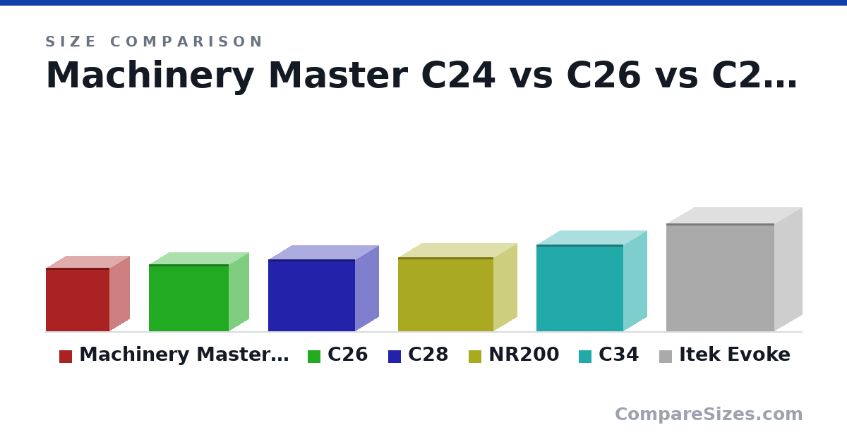 Size comparison of Machinery Master C24 (249 × 155 × 249 mm), C26 (265 × 155 × 315 mm), C28 (284 × 185 × 342 mm), NR200 (292 × 185 × 376 mm), C34 (342 × 185 × 342 mm) and Itek Evoke (42.5 × 21.5 × 42.5 cm), drawn to scale
