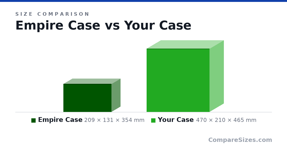 Size comparison of Empire Case (209 × 131 × 354 mm) and Your Case (470 × 210 × 465 mm), drawn to scale