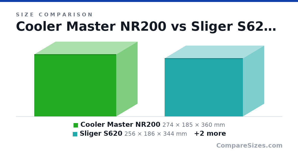 Size comparison of Cooler Master NR200 (274 × 185 × 360 mm), Sliger S620 (256 × 186 × 344 mm), Sliger S610 (256 × 151 × 344 mm) and PC05S (18.0 × 5.5 × 15.0 in), drawn to scale