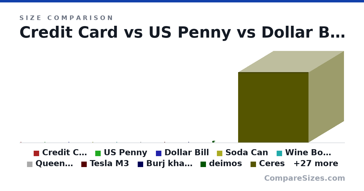 Size comparison of Credit Card (85.6 × 0.76 × 54.0 mm), US Penny (19.1 × 1.75 × 19.1 mm), Dollar Bill (156 × 0.11 × 66.3 mm), Soda Can (123 × 66.0 × 66.0 mm), Wine Bottle (307 × 76.7 × 76.7 mm), Queen Mattress (2,032 × 254 × 1,524 mm), and 31 more, drawn to scale