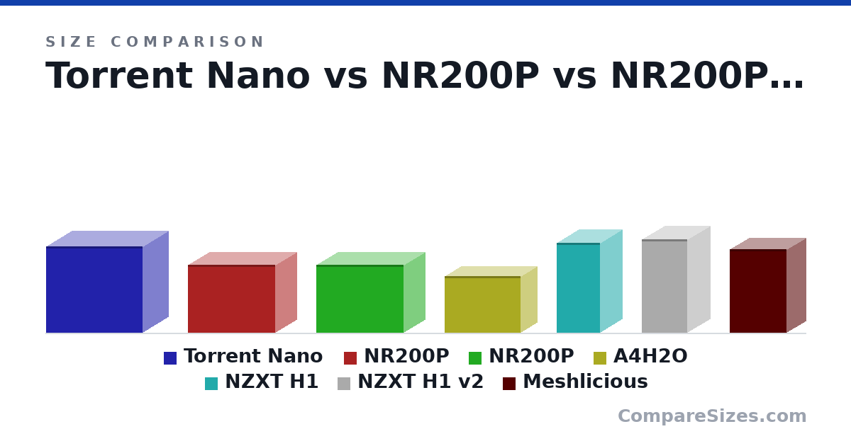 Size comparison of Torrent Nano (14.7 × 8.74 × 16.4 in), NR200P (11.5 × 7.28 × 14.8 in), NR200P (11.5 × 7.28 × 14.8 in), A4H2O (244 × 140 × 326 mm), NZXT H1 (15.3 × 7.39 × 7.36 in), NZXT H1 v2 (15.9 × 7.7 × 7.7 in), and 1 more, drawn to scale