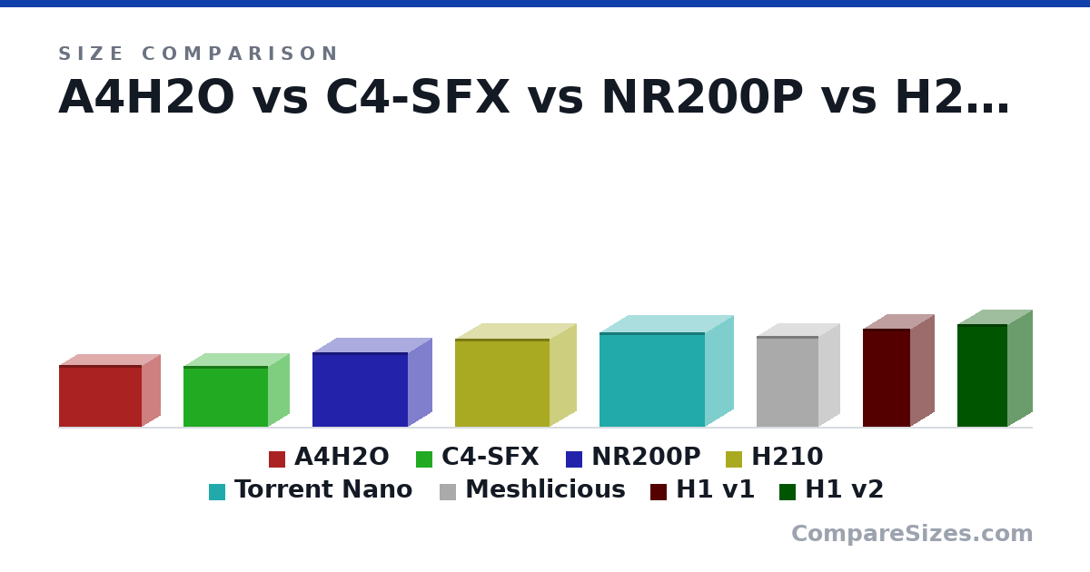 Size comparison of A4H2O (244 × 140 × 326 mm), C4-SFX (241 × 166 × 334 mm), NR200P (11.5 × 7.28 × 14.8 in), H210 (13.7 × 8.27 × 14.7 in), Torrent Nano (14.7 × 8.74 × 16.4 in), Meshlicious (360 × 166 × 245 mm), and 2 more, drawn to scale