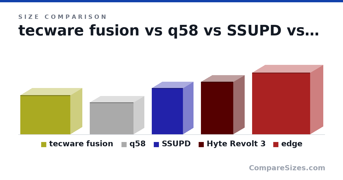 Size comparison of tecware fusion (305 × 185 × 391 mm), q58 (250 × 170 × 342 mm), SSUPD (360 × 166 × 245 mm), Hyte Revolt 3 (409 × 178 × 253 mm) and edge (482 × 205 × 455 mm), drawn to scale