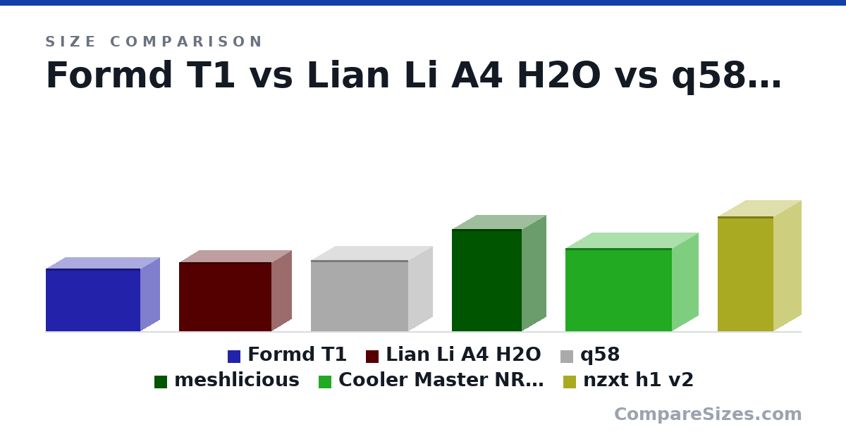 Size comparison of Formd T1 (220 × 133 × 333 mm), Lian Li A4 H2O (244 × 140 × 326 mm), q58 (250 × 170 × 342 mm), meshlicious (360 × 166 × 245 mm), Cooler Master NR200P (292 × 185 × 376 mm) and nzxt h1 v2 (15.9 × 7.72 × 7.72 in), drawn to scale