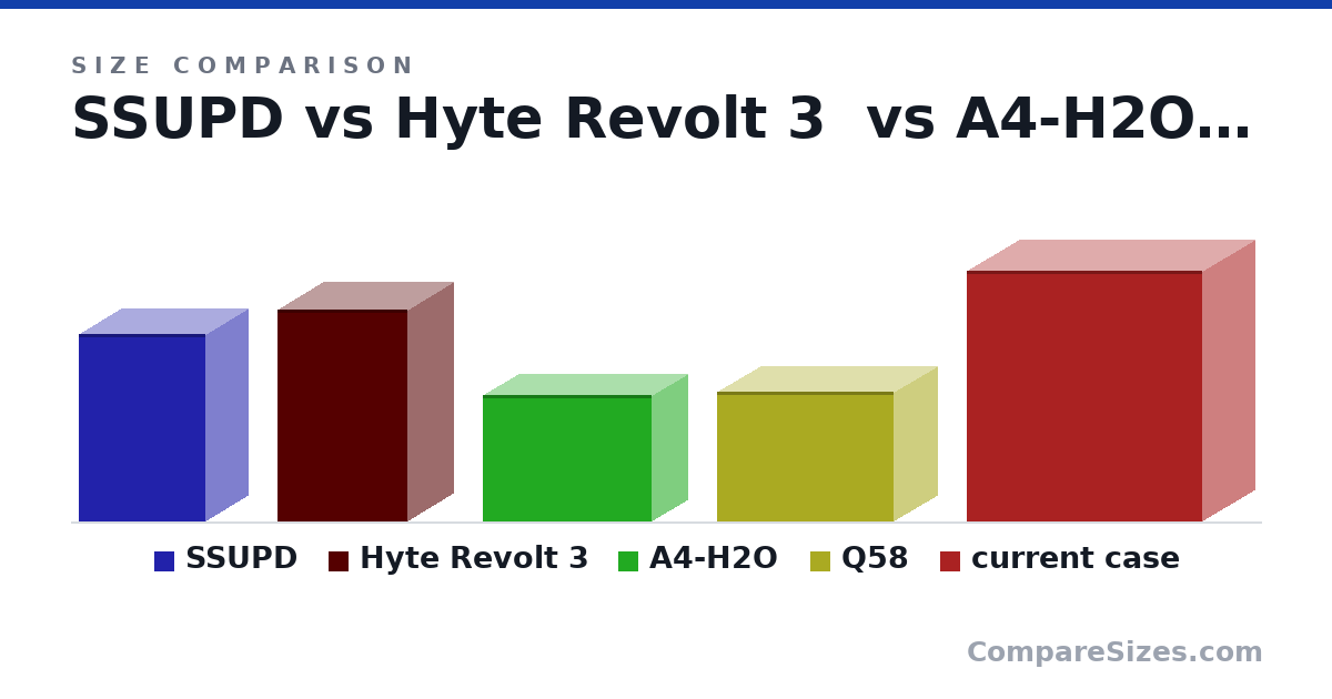 Size comparison of SSUPD (360 × 166 × 245 mm), Hyte Revolt 3 (409 × 178 × 253 mm), A4-H2O (244 × 140 × 326 mm), Q58 (250 × 170 × 342 mm) and current case (482 × 205 × 455 mm), drawn to scale