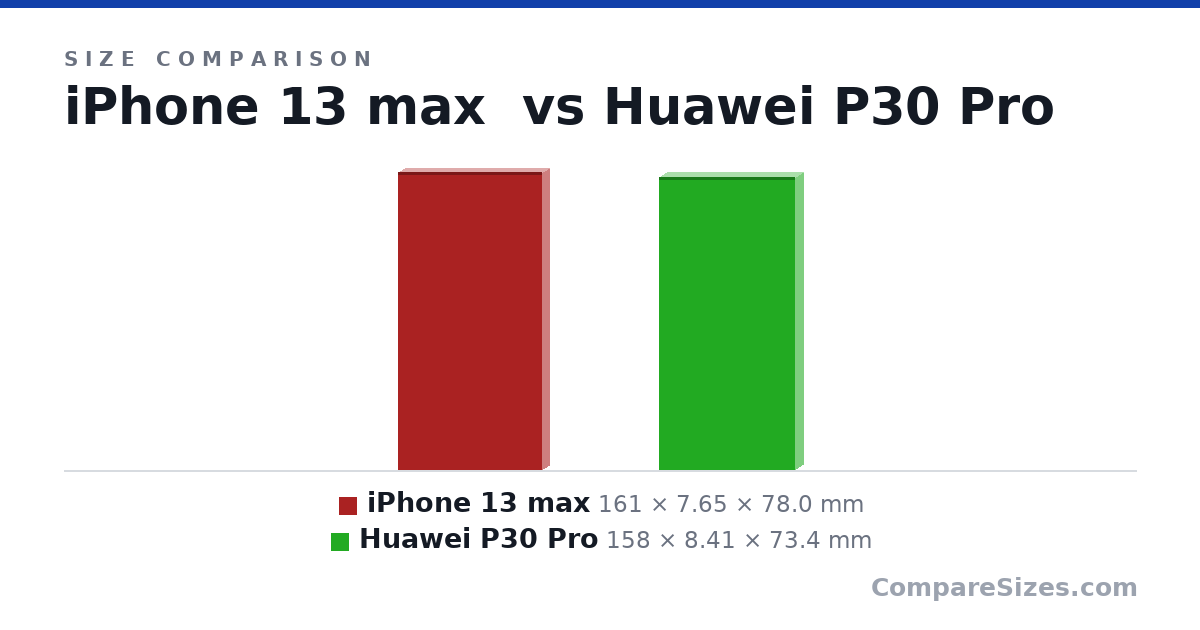 Size comparison of iPhone 13 max (161 × 7.65 × 78.0 mm) and Huawei P30 Pro (158 × 8.41 × 73.4 mm), drawn to scale