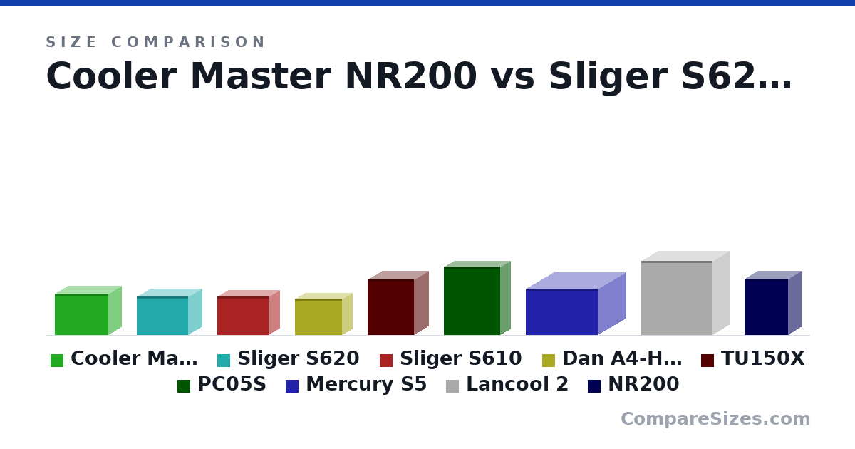Size comparison of Cooler Master NR200 (274 × 185 × 360 mm), Sliger S620 (256 × 186 × 344 mm), Sliger S610 (256 × 151 × 344 mm), Dan A4-H2O (244 × 140 × 320 mm), TU150X (372 × 202 × 312 mm), PC05S (18.0 × 5.5 × 15.0 in), and 3 more, drawn to scale