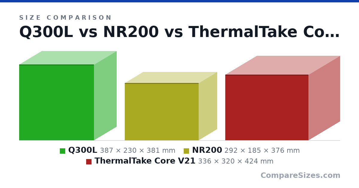 Size comparison of Q300L (387 × 230 × 381 mm), NR200 (292 × 185 × 376 mm) and ThermalTake Core V21 (336 × 320 × 424 mm), drawn to scale