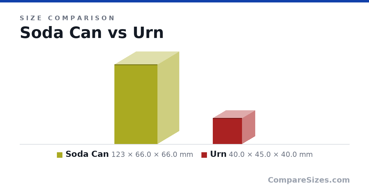 Size comparison of Soda Can (123 × 66.0 × 66.0 mm) and Urn (40.0 × 45.0 × 40.0 mm), drawn to scale