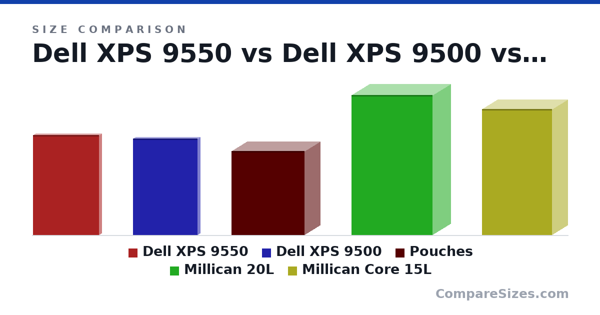 Size comparison of Dell XPS 9550 (357 × 17.0 × 235 mm), Dell XPS 9500 (344 × 18.0 × 230 mm), Pouches (30.0 × 11.0 × 26.0 cm), Millican 20L (50.0 × 13.0 × 29.0 cm) and Millican Core 15L (45.0 × 11.0 × 25.0 cm), drawn to scale