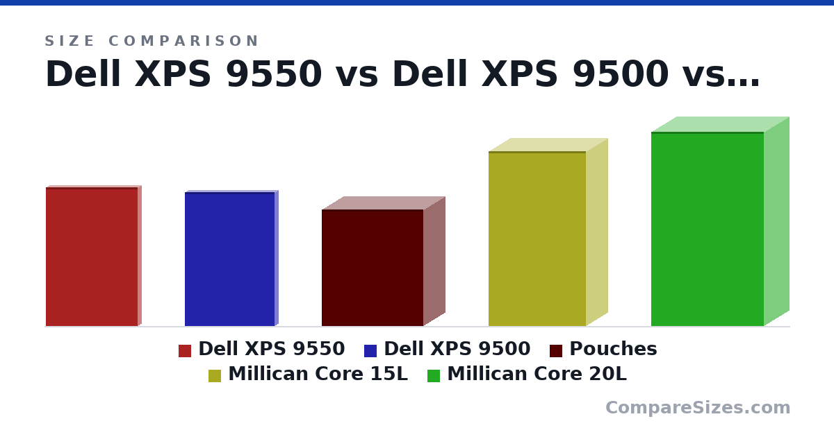 Size comparison of Dell XPS 9550 (357 × 17.0 × 235 mm), Dell XPS 9500 (344 × 18.0 × 230 mm), Pouches (30.0 × 11.0 × 26.0 cm), Millican Core 15L (45.0 × 11.0 × 25.0 cm) and Millican Core 20L (50.0 × 13.0 × 29.0 cm), drawn to scale