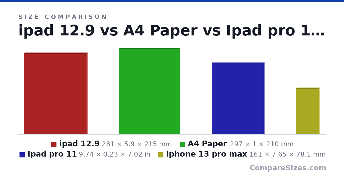 Size comparison of ipad 12.9 (281 × 5.9 × 215 mm), A4 Paper (297 × 1 × 210 mm), Ipad pro 11 (9.74 × 0.23 × 7.02 in) and iphone 13 pro max (161 × 7.65 × 78.1 mm), drawn to scale