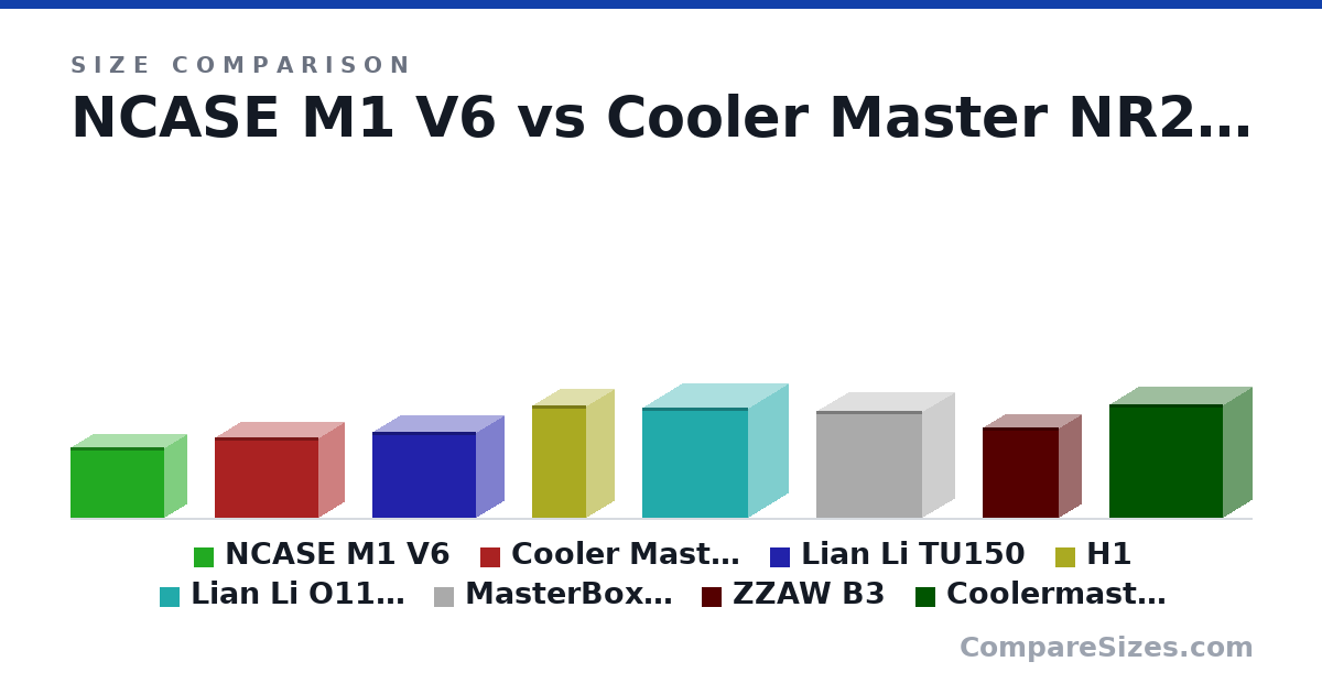 Size comparison of NCASE M1 V6 (256 × 161 × 338 mm), Cooler Master NR200P (292 × 185 × 376 mm), Lian Li TU150 (312 × 199 × 375 mm), H1 (405 × 196 × 196 mm), Lian Li O11 Air Mini (400 × 288 × 384 mm), MasterBox Q300L (387 × 230 × 381 mm), and 2 more, drawn to scale