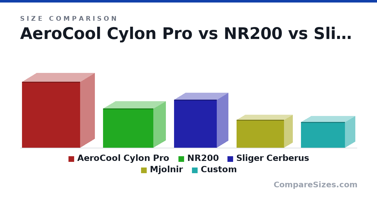 Size comparison of AeroCool Cylon Pro (491 × 219 × 434 mm), NR200 (292 × 185 × 376 mm), Sliger Cerberus (358 × 172 × 319 mm), Mjolnir (209 × 131 × 354 mm) and Custom (192 × 152 × 330 mm), drawn to scale
