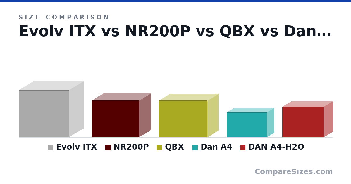 Size comparison of Evolv ITX (375 × 230 × 395 mm), NR200P (292 × 185 × 376 mm), QBX (291 × 178 × 384 mm), Dan A4 (200 × 115 × 317 mm) and DAN A4-H2O (244 × 140 × 326 mm), drawn to scale
