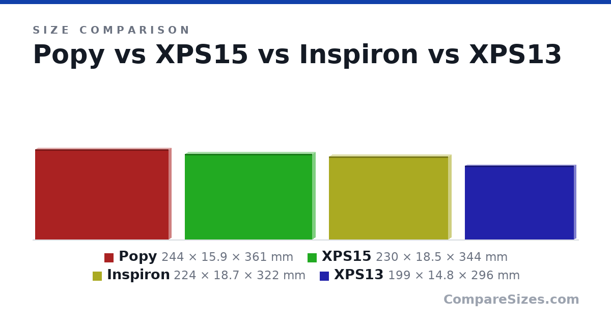 Size comparison of Popy (244 × 15.9 × 361 mm), XPS15 (230 × 18.5 × 344 mm), Inspiron (224 × 18.7 × 322 mm) and XPS13 (199 × 14.8 × 296 mm), drawn to scale