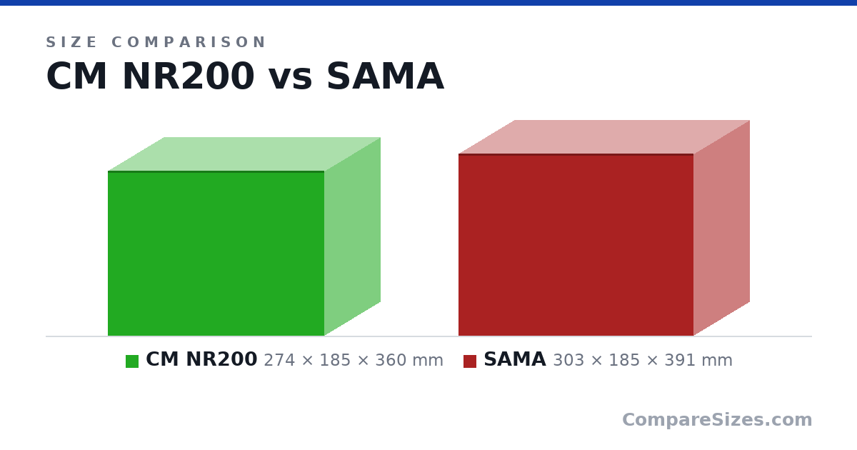 Size comparison of CM NR200 (274 × 185 × 360 mm) and SAMA (303 × 185 × 391 mm), drawn to scale