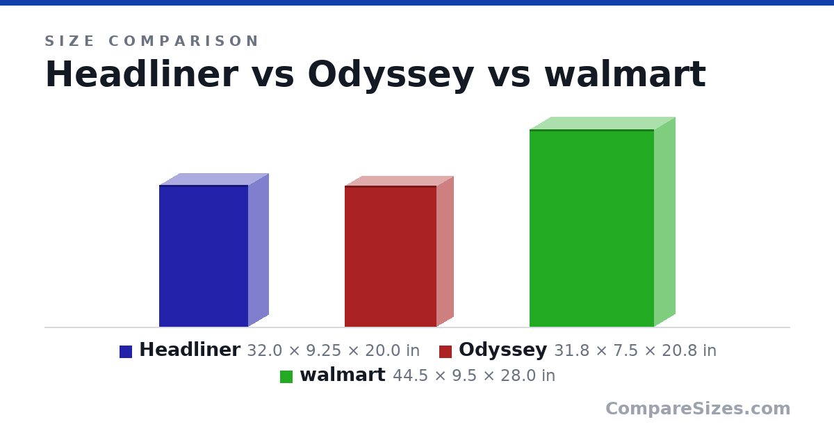 Size comparison of Headliner (32.0 × 9.25 × 20.0 in), Odyssey (31.8 × 7.5 × 20.8 in) and walmart (44.5 × 9.5 × 28.0 in), drawn to scale