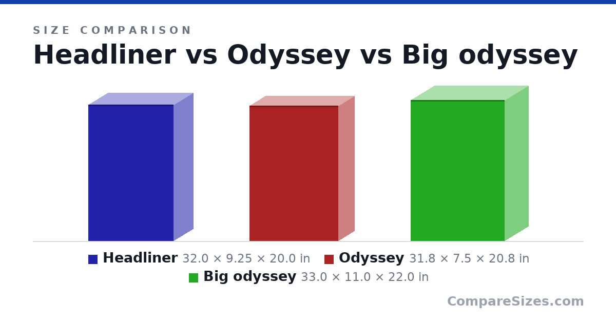Size comparison of Headliner (32.0 × 9.25 × 20.0 in), Odyssey (31.8 × 7.5 × 20.8 in) and Big odyssey (33.0 × 11.0 × 22.0 in), drawn to scale