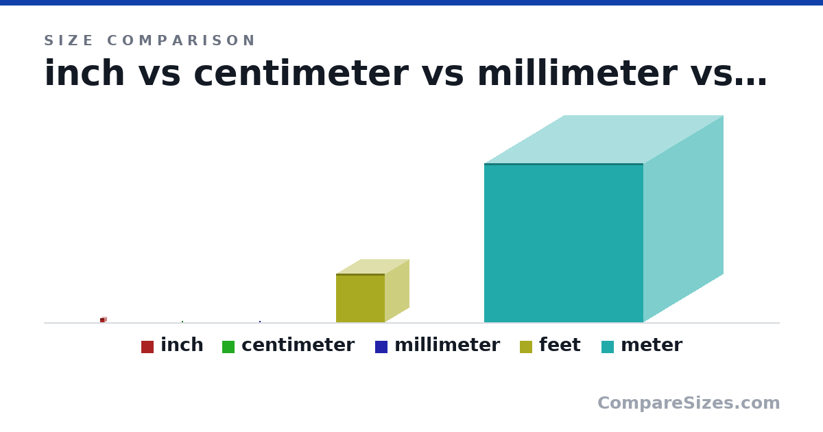 Size comparison of inch (1 × 1 × 1 in), centimeter (1 × 1 × 1 cm), millimeter (1 × 1 × 1 mm), feet (1 × 1 × 1 ft) and meter (1 × 1 × 1 m), drawn to scale