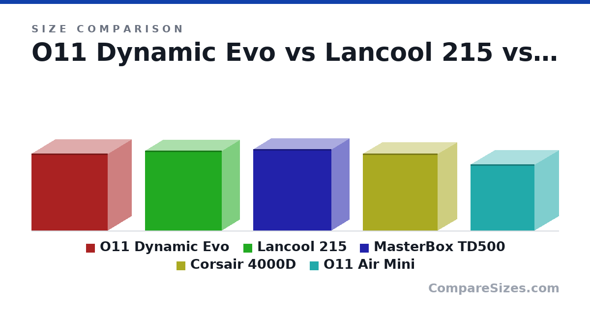 Size comparison of O11 Dynamic Evo (465 × 285 × 459 mm), Lancool 215 (482 × 214 × 462 mm), MasterBox TD500 (19.4 × 8.5 × 18.5 in), Corsair 4000D (18.4 × 9.06 × 17.7 in) and O11 Air Mini (400 × 288 × 384 mm), drawn to scale