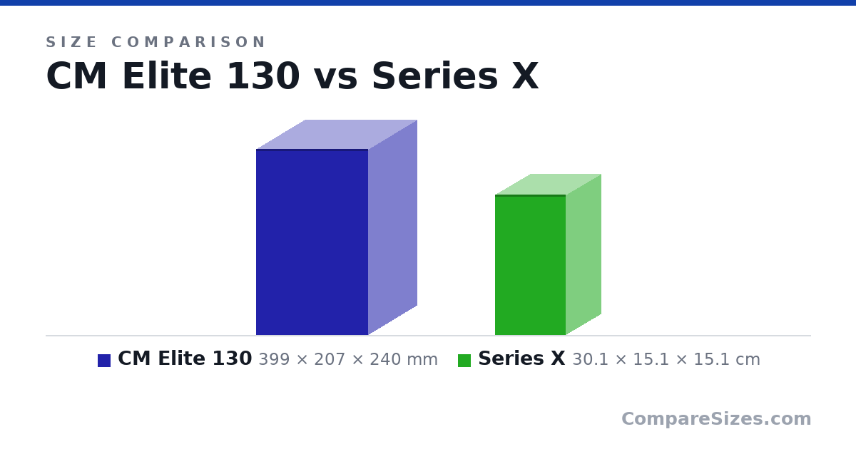 Size comparison of CM Elite 130 (399 × 207 × 240 mm) and Series X (30.1 × 15.1 × 15.1 cm), drawn to scale