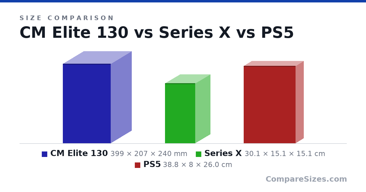 Size comparison of CM Elite 130 (399 × 207 × 240 mm), Series X (30.1 × 15.1 × 15.1 cm) and PS5 (38.8 × 8 × 26.0 cm), drawn to scale