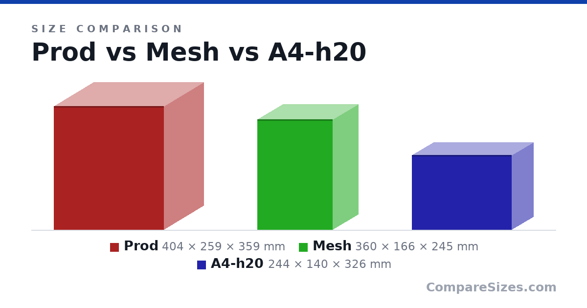 Size comparison of Prod (404 × 259 × 359 mm), Mesh (360 × 166 × 245 mm) and A4-h20 (244 × 140 × 326 mm), drawn to scale
