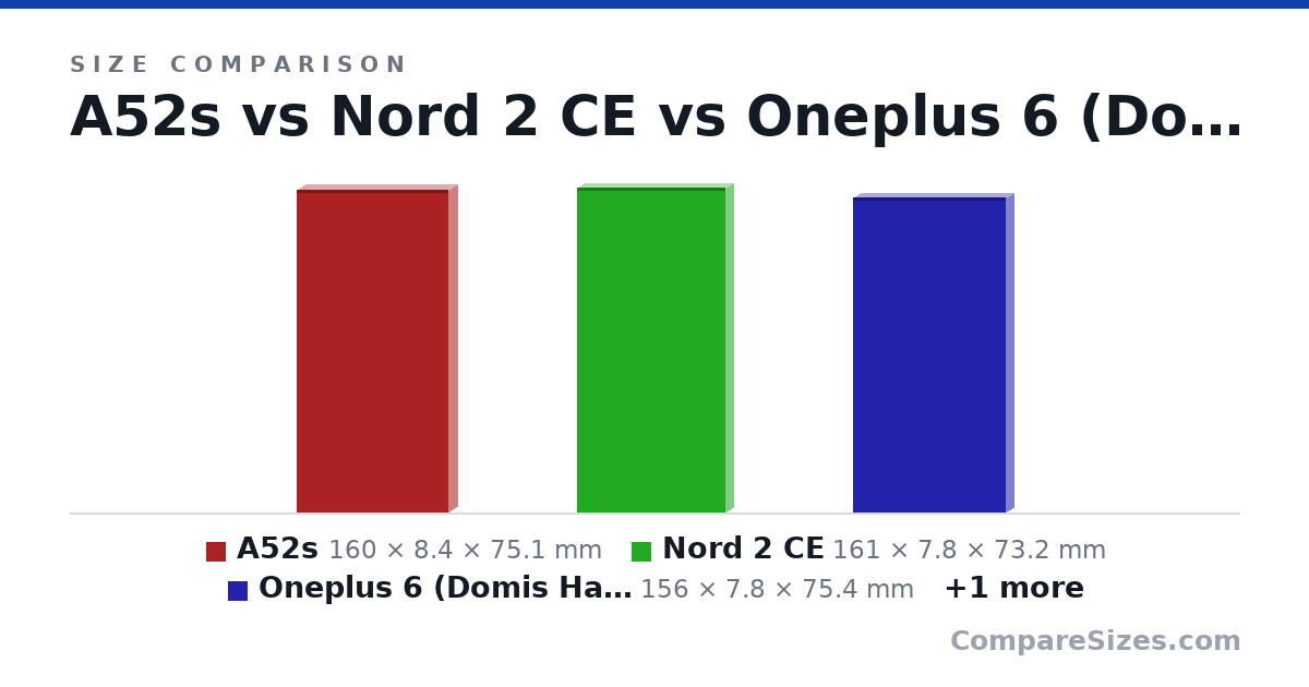 Size comparison of A52s (160 × 8.4 × 75.1 mm), Nord 2 CE (161 × 7.8 × 73.2 mm), Oneplus 6 (Domis Handy) (156 × 7.8 × 75.4 mm) and Galaxy S7 (142 × 7.9 × 69.6 mm), drawn to scale