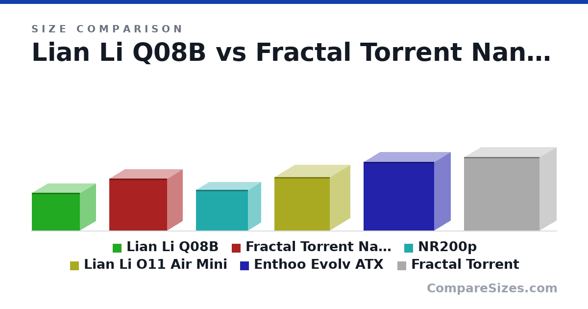 Size comparison of Lian Li Q08B (272 × 345 × 227 mm), Fractal Torrent Nano (374 × 417 × 222 mm), NR200p (292 × 376 × 185 mm), Lian Li O11 Air Mini (384 × 400 × 288 mm), Enthoo Evolv ATX (495 × 510 × 235 mm) and Fractal Torrent (530 × 544 × 242 mm), drawn to scale