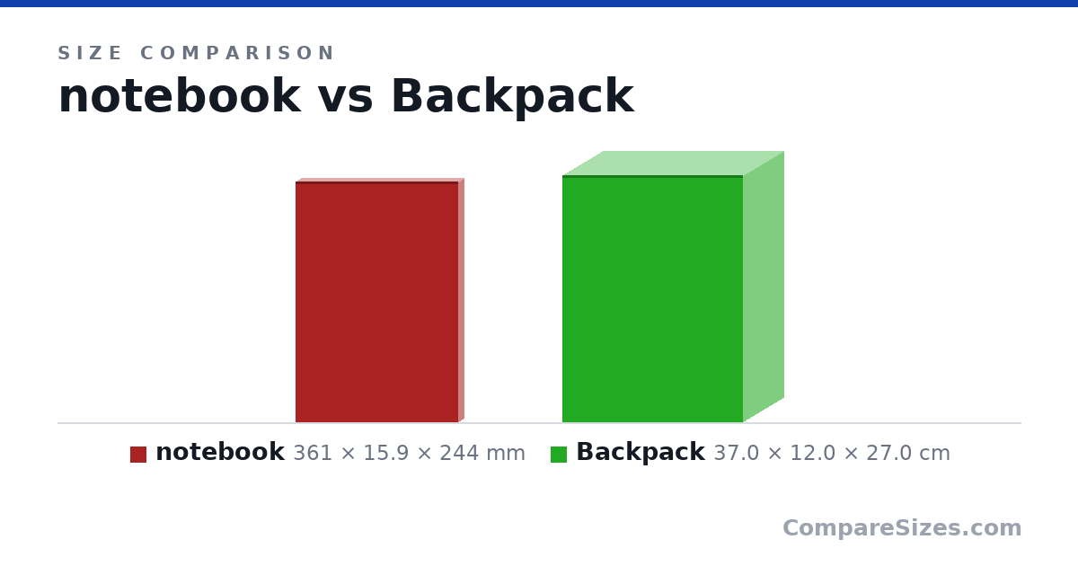 Size comparison of notebook (361 × 15.9 × 244 mm) and Backpack (37.0 × 12.0 × 27.0 cm), drawn to scale