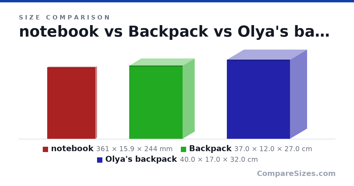 Size comparison of notebook (361 × 15.9 × 244 mm), Backpack (37.0 × 12.0 × 27.0 cm) and Olya's backpack (40.0 × 17.0 × 32.0 cm), drawn to scale