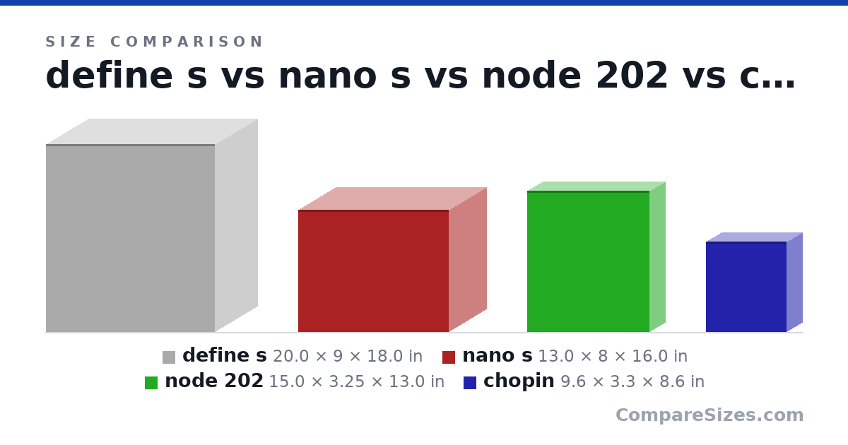 Size comparison of define s (20.0 × 9 × 18.0 in), nano s (13.0 × 8 × 16.0 in), node 202 (15.0 × 3.25 × 13.0 in) and chopin (9.6 × 3.3 × 8.6 in), drawn to scale