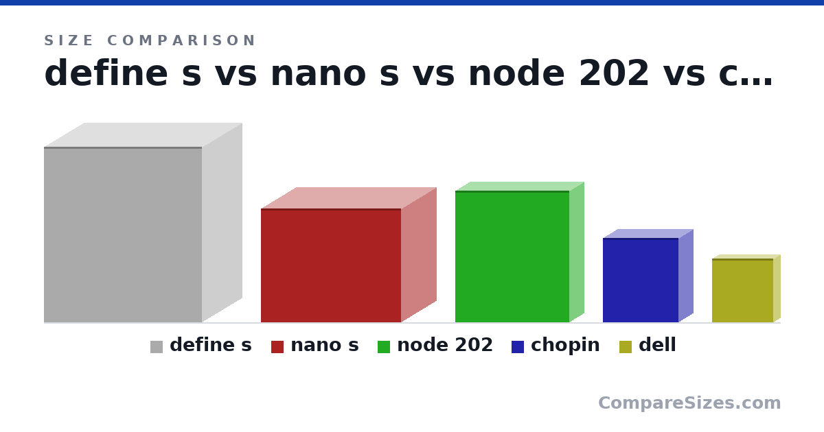 Size comparison of define s (20.0 × 9 × 18.0 in), nano s (13.0 × 8 × 16.0 in), node 202 (15.0 × 3.25 × 13.0 in), chopin (9.6 × 3.3 × 8.6 in) and dell (7.25 × 1.5 × 7 in), drawn to scale